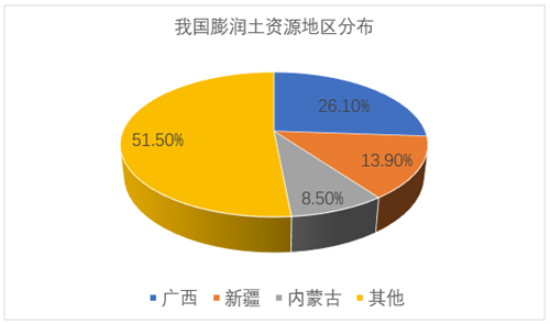 膨润土资源分布比占图