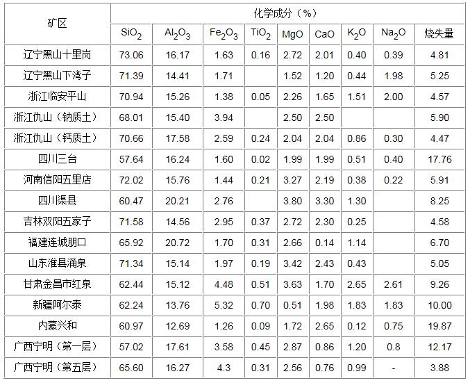 中国部分膨润土矿区矿石主要化学成分图表
