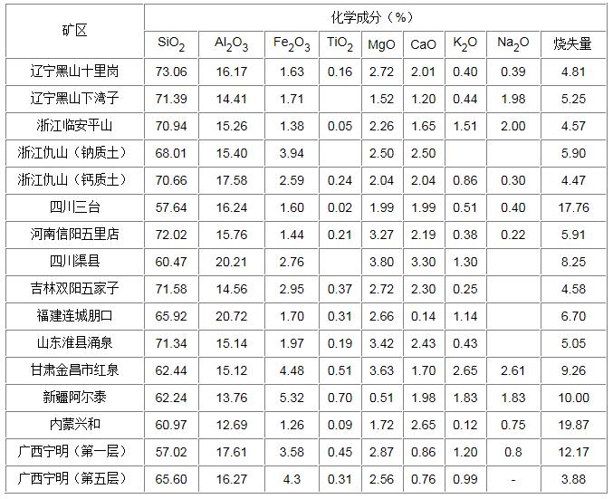 中国部分膨润土矿区矿石主要化学成分图表